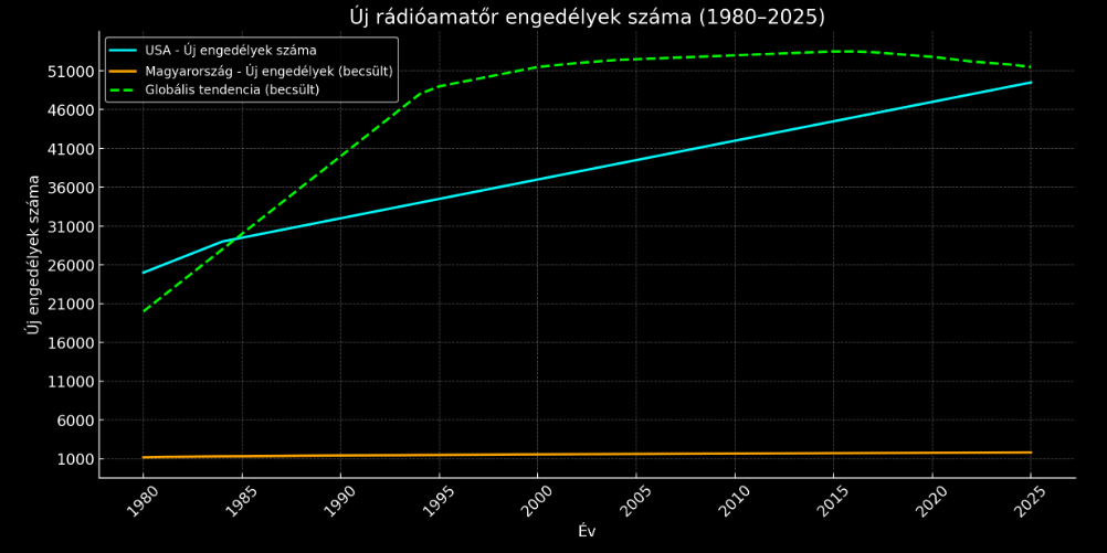 Az új rádióamatőr engedélyek számának alakulása 1980–2025 között